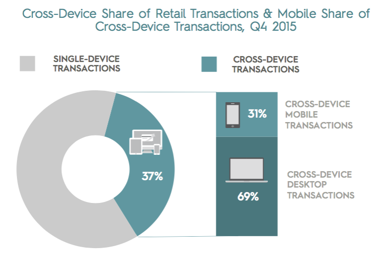 Criteo's Q4 2015 State of Mobile Commerce Report,