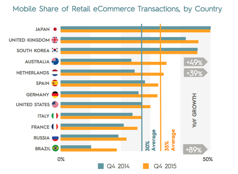 Criteo's Q4 2015 State of Mobile Commerce Report,