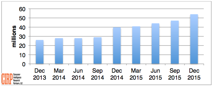 Amazon prime member growth