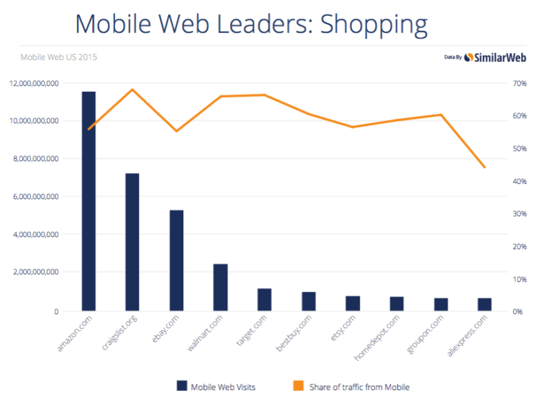 SimilarWeb mobile traffic 