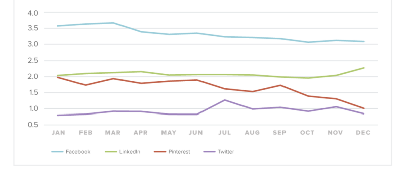 TrackMaven interactions per post