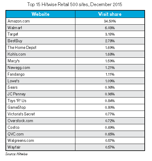 retailer visit share holiday 2015 hitwise