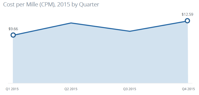 What Are Average CPM Rates in 2015?