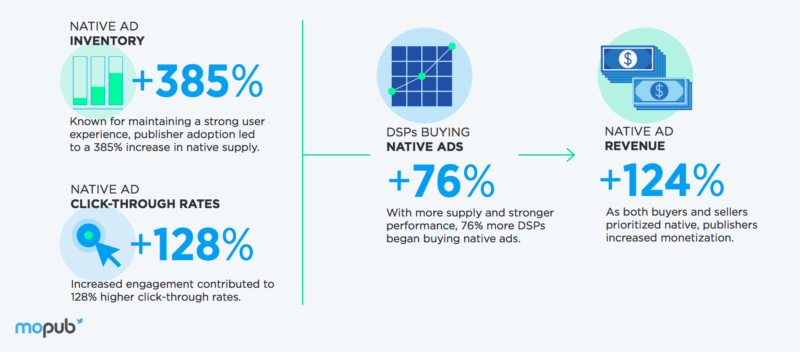 in-app native ad demand, mopub