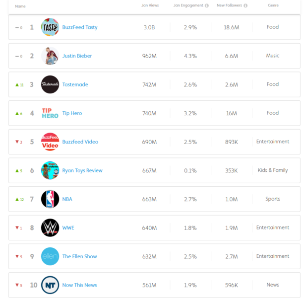 tubular january 2016 creator rankings