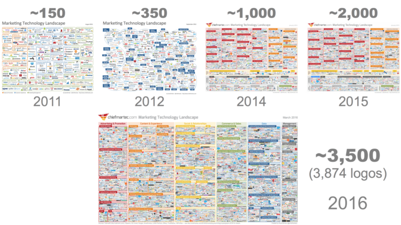 2016-martech-landscape-evolution