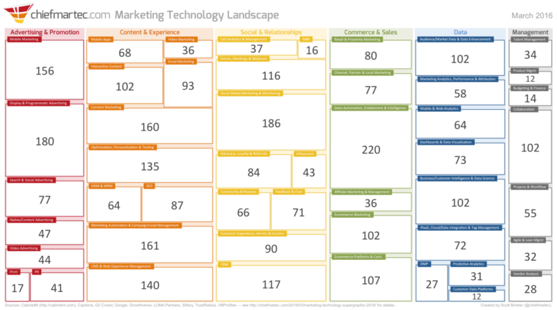 Martech Landscape By The Numbers