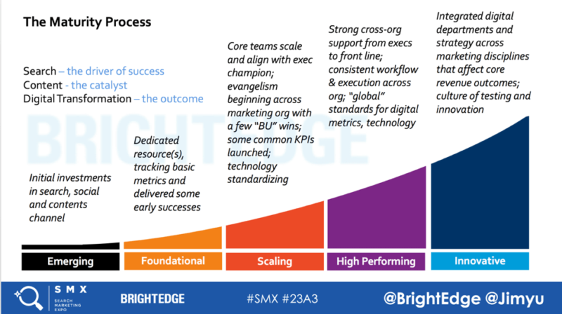 BrightEdge Maturity Curve