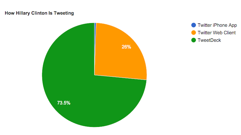 Hillary Clinton mainly uses TweetDeck to send her tweets.