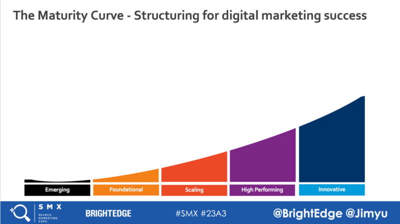 ML BrightEdge Maturity Curve