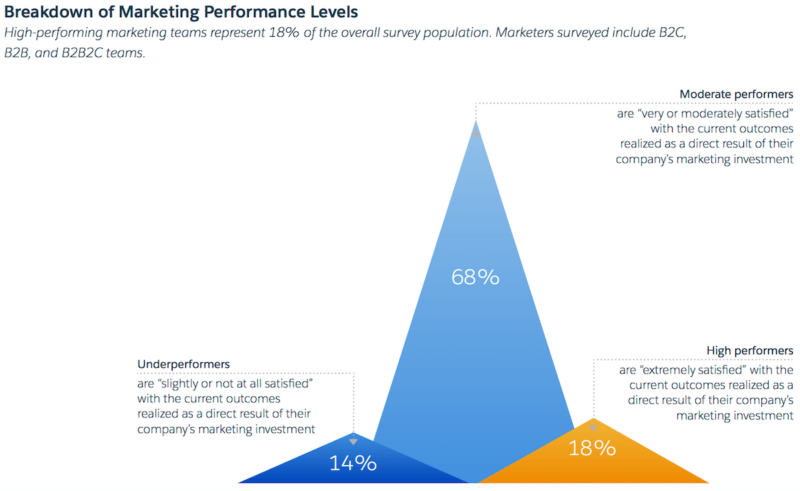 Performing teams