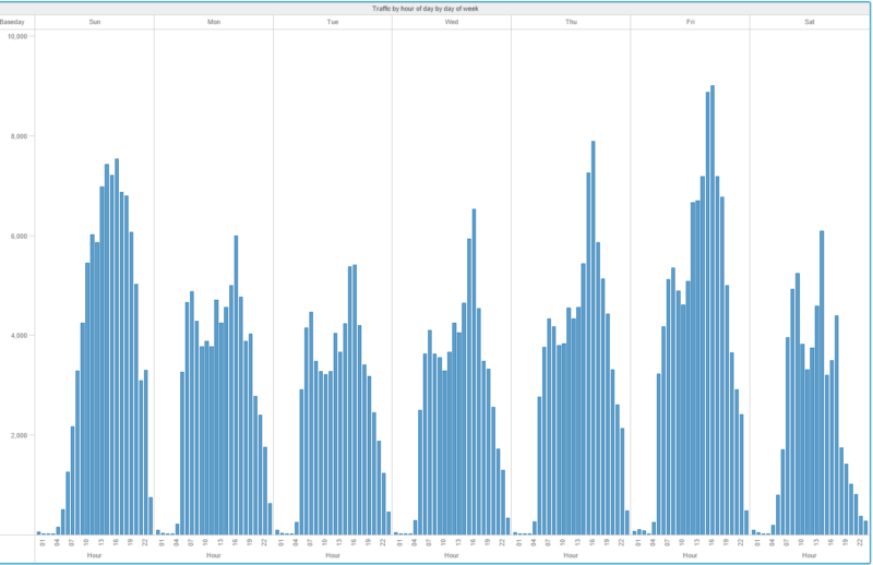 Audience engagement is measured by time of day and day of week to determine which screen locations produce the best results. (Click to enlarge.)