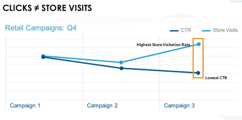 Clicks are not always equal to store visits.