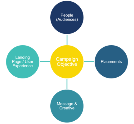 single objective social campaigns