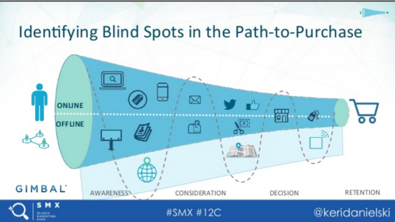 Identifying Blind Spots in the Path To Purchase