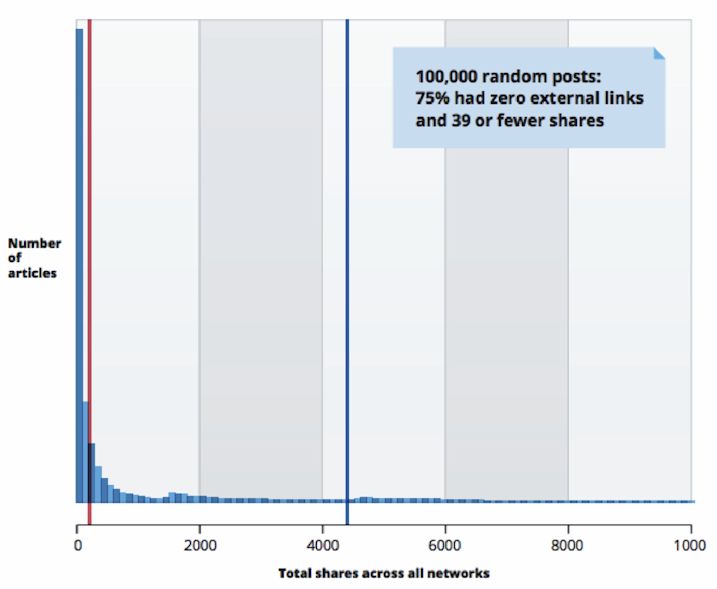 initial-buzzsumo-chart