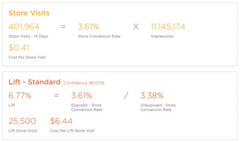 Importance of calculating cost of lift in store visits caused by exposure to digital ads.