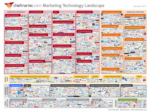 marketing technology landscape