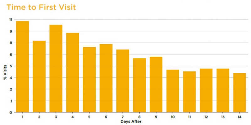 Percent of store visits after ad exposure over time.