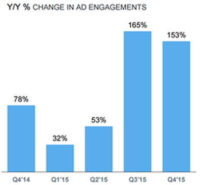 twitter ad engagement growth