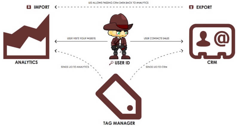 UID links analytics and crm via tag manager.