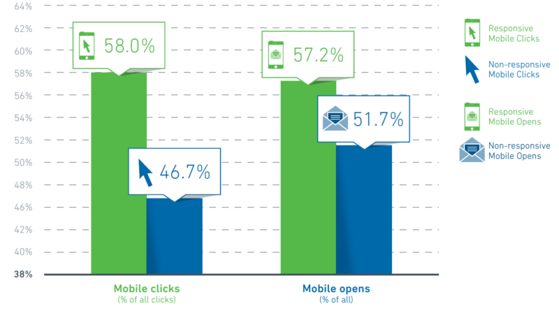 yesmail 2016 benchmark report mobile opens clicks