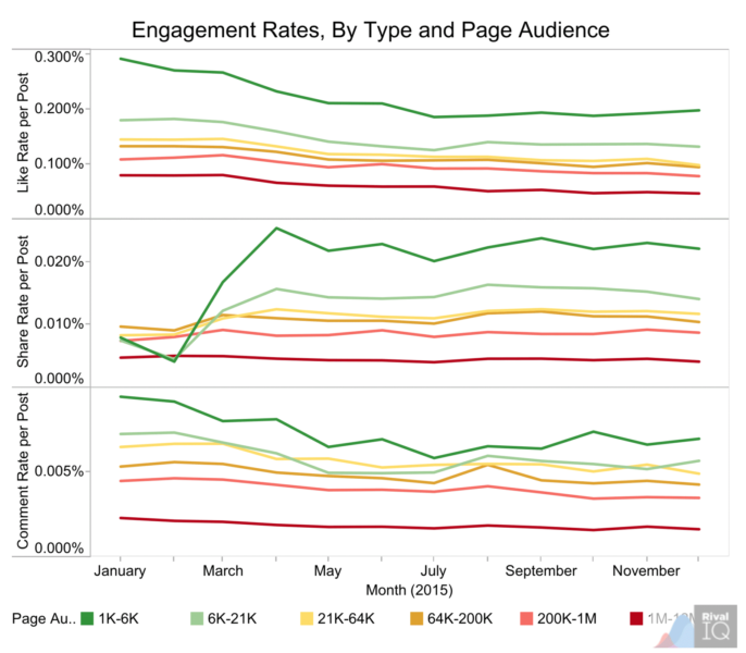 Engagement-Rates-Graph