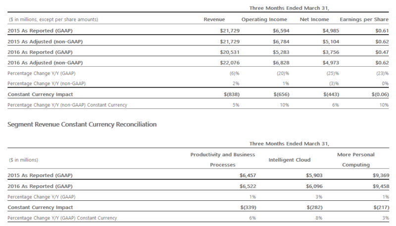 Microsoft earnings 2016 q3