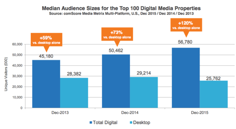 comScore cross-platform report