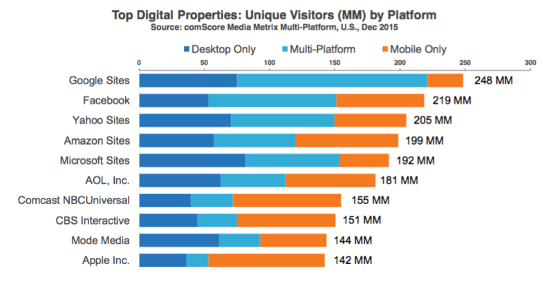 comScore cross-platform report