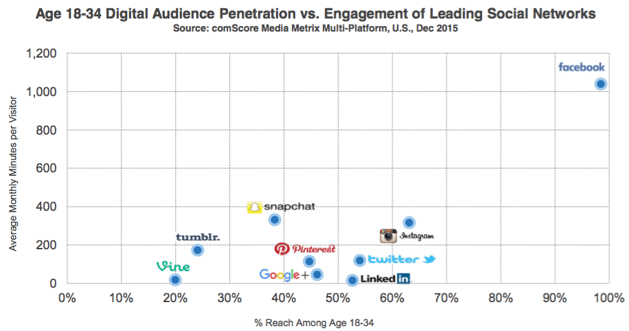 Nearly 80 percent of social media time now spent on mobile devices