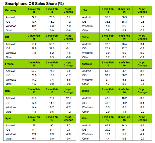 Kantar Worldpanel ComTech Q1 2016 smartphone share