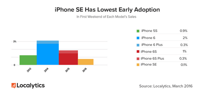 Localytics iPhone SE launch