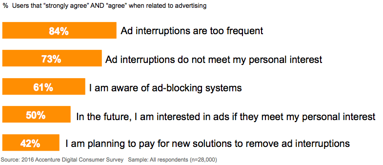 Accenture Consumer Survey Ad Blocking