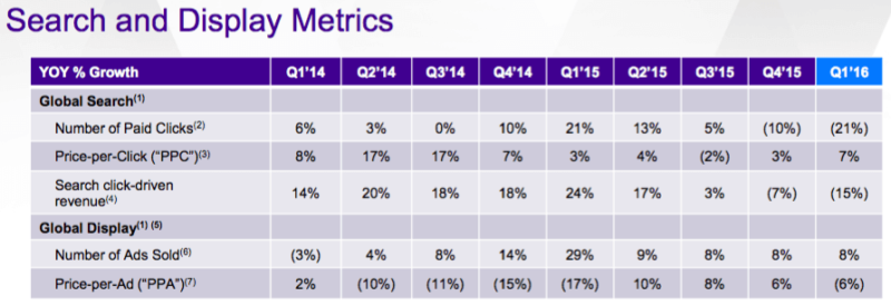 Yahoo Q1 2016