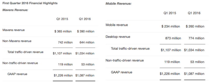 Yahoo Q1 2016 results