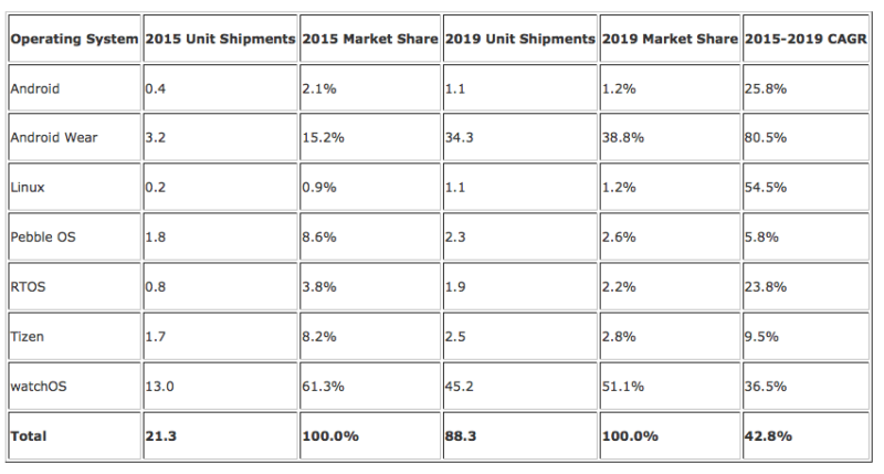 IDC smartwatch data