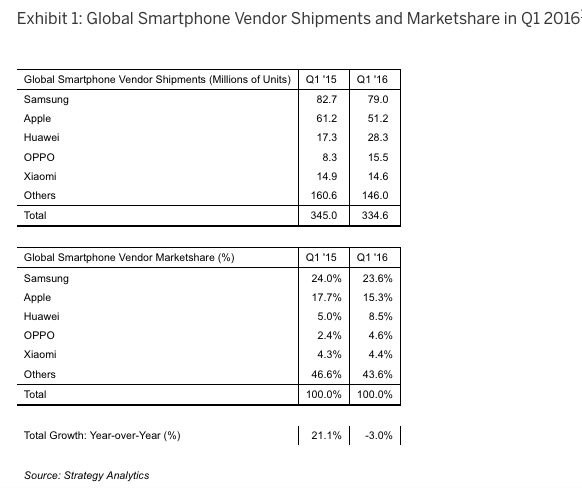 global smartphone market SA