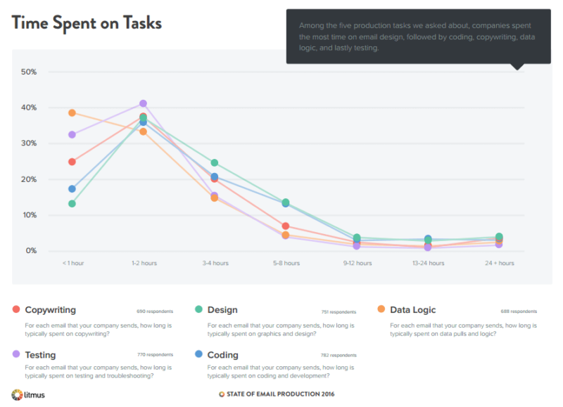 Time Spent on Tasks