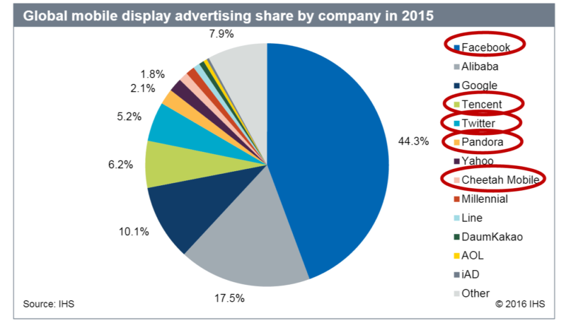 mobile display market share dominated by facebook