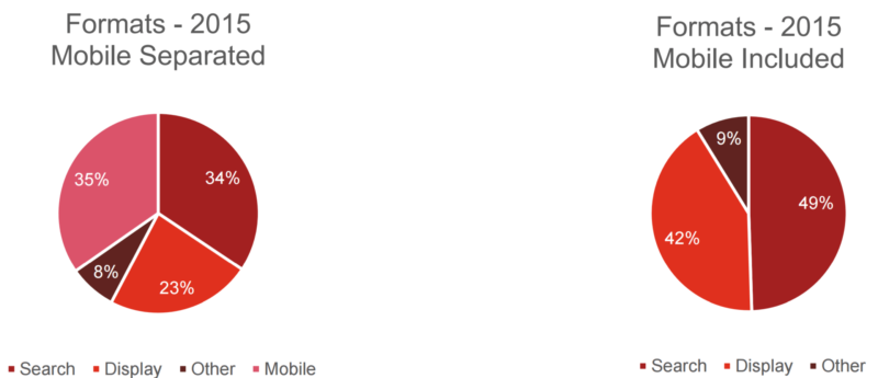 moible effect on search and display, iab 2015