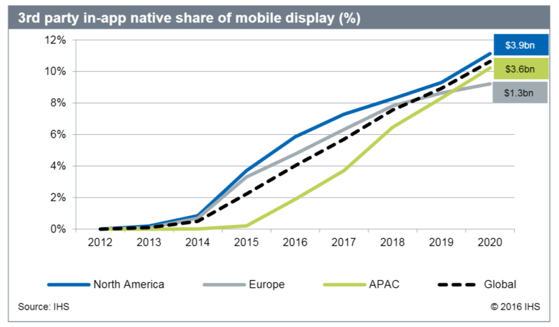 native ads growth in in-app ads