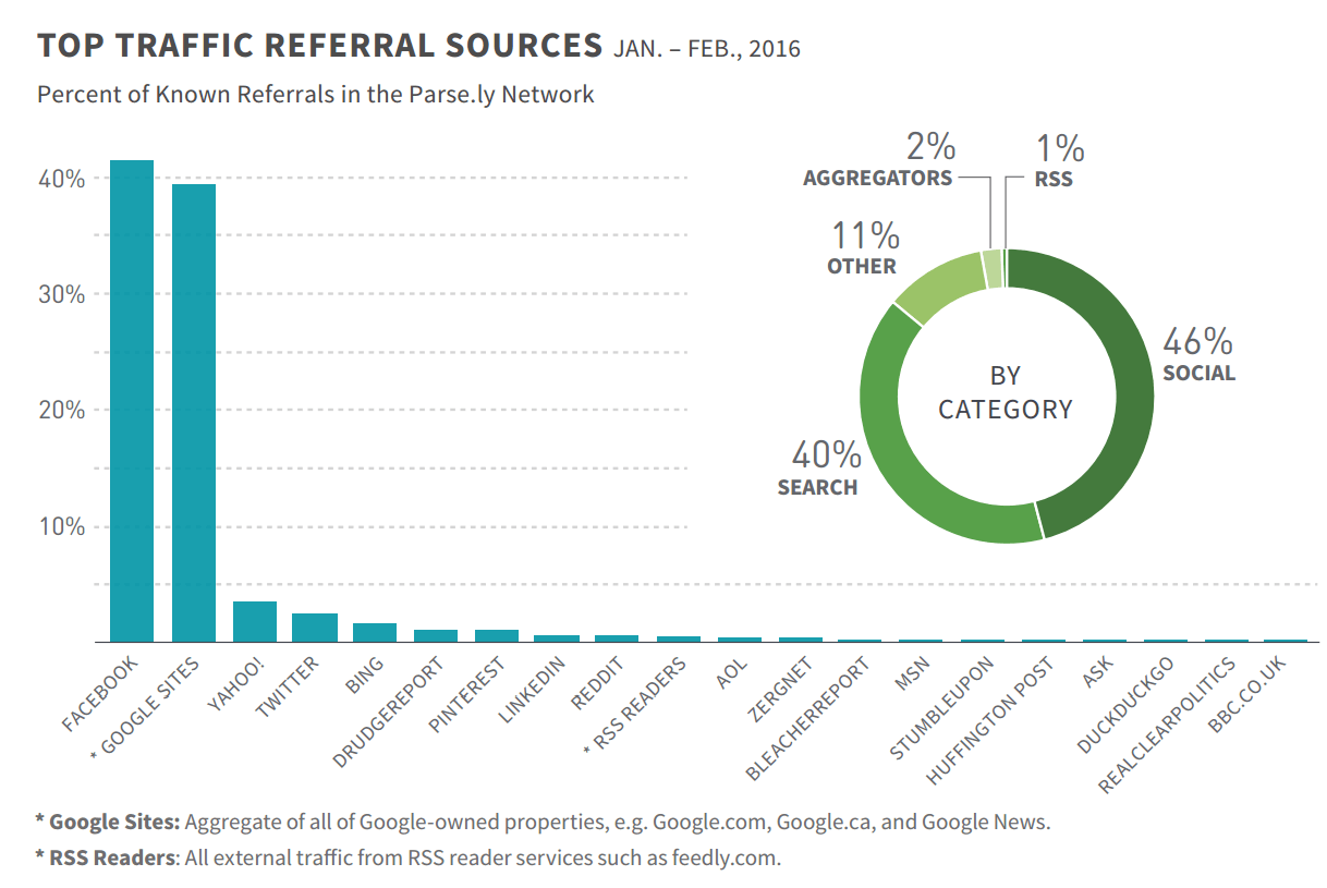 Parse.ly authority report on news traffic