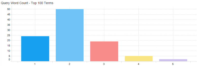 query length of top keywords on Amazon