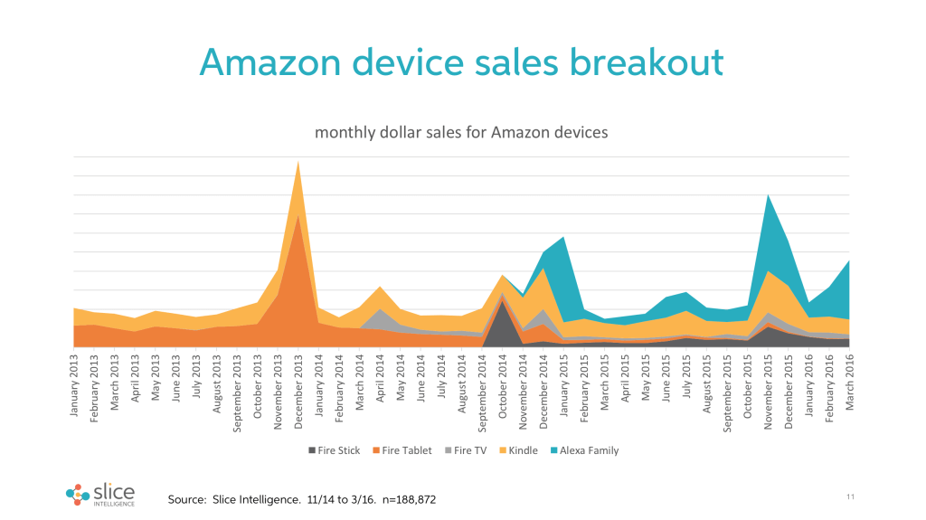 Echo/Alexa device lineup now outselling Kindles for Amazon [Report]