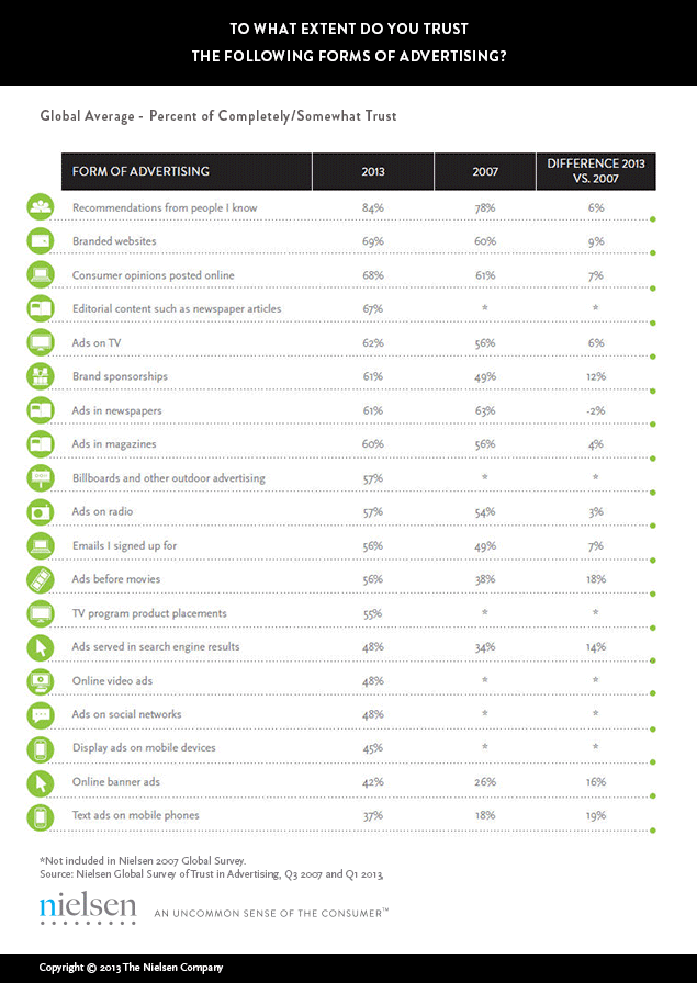 under-the-influence-consumer-trust-in-advertising