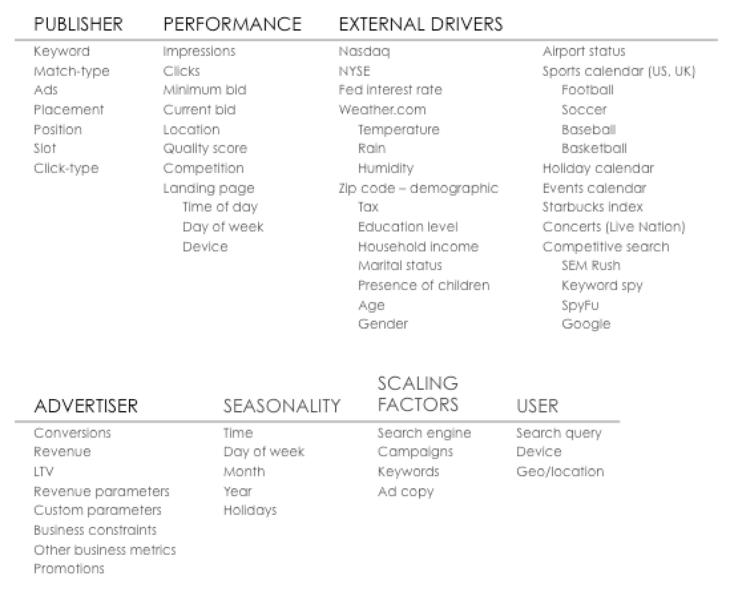 Data That You Can Optimize Your Paid Search Campaigns Around Today