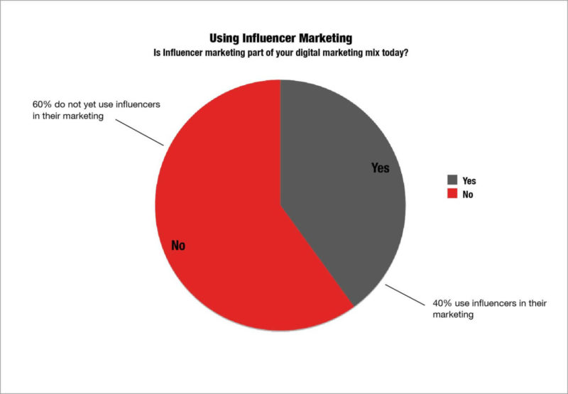 Is influencer marketing part of your digital marketing mix today