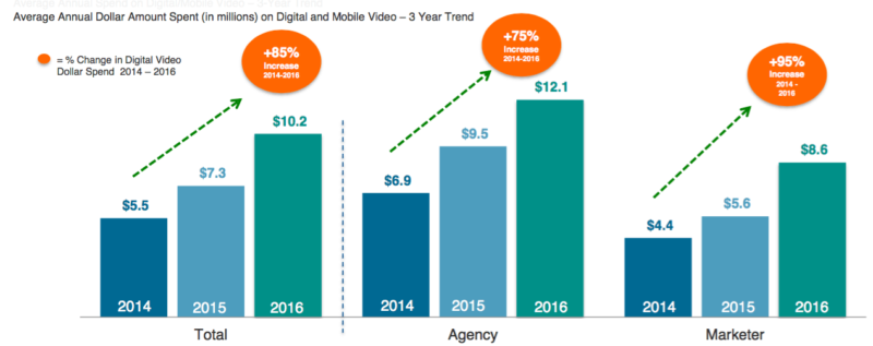 IAB digital video spending projection