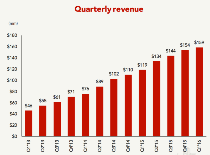 Yelp revenue growth